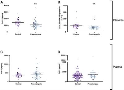 Placental galectin-3 is reduced in early-onset preeclampsia